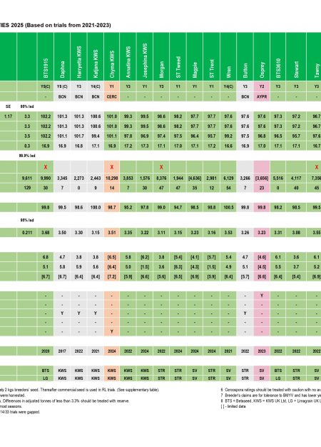 BBRO Recommended List of Sugar Beet Varieties 2025